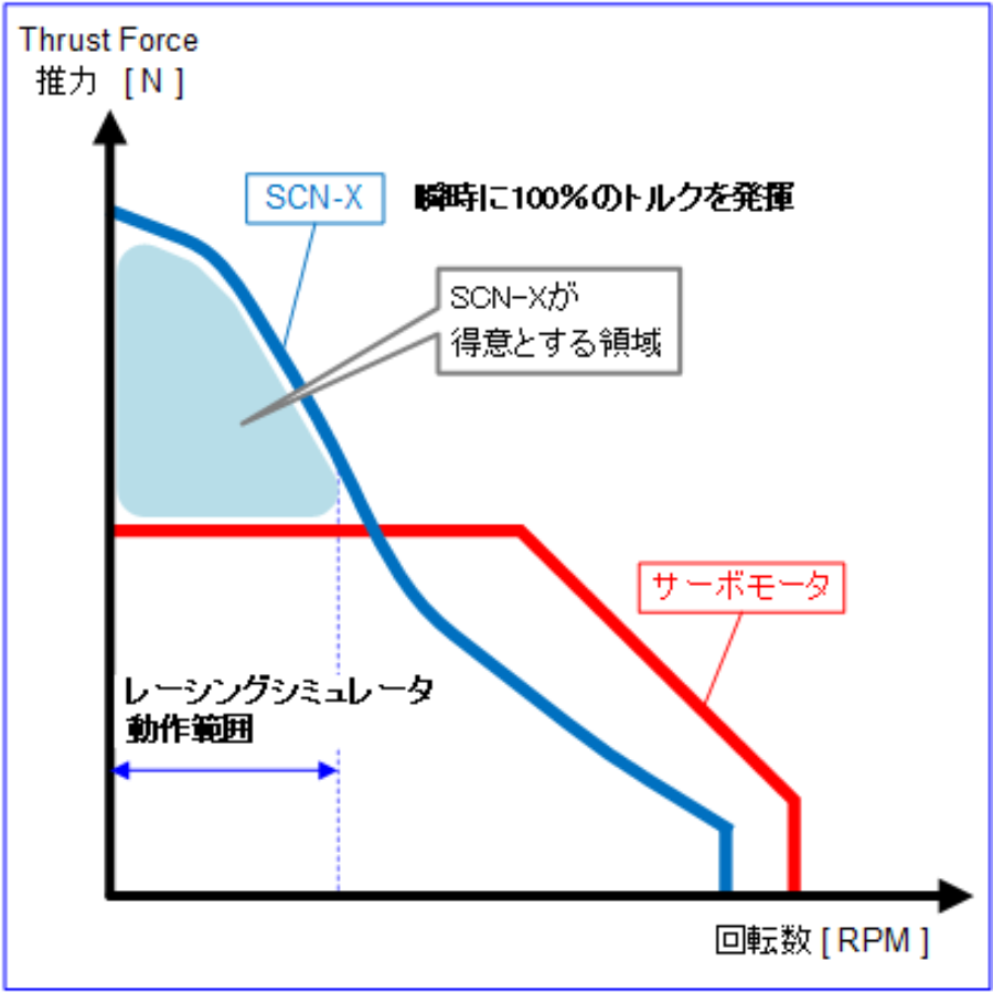 SCN 新設計低速トルク強化