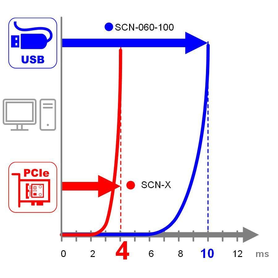 SCN レスポンス時間